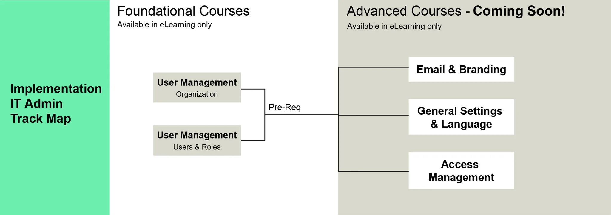 ot it admin track implementation